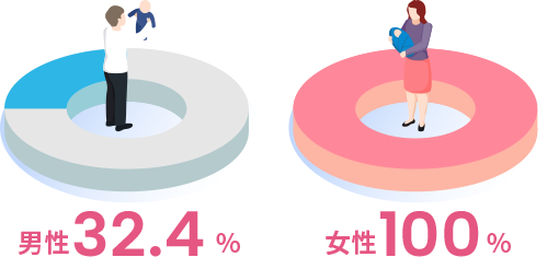 男性32.4%　女性100%
